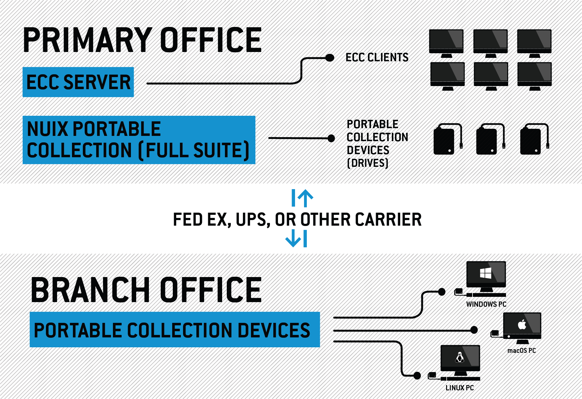 Diagram showing Portable Collector collecting from branch offices.  Data is sent back and forth via delivery carrier.